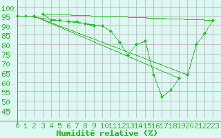 Courbe de l'humidit relative pour Saint Maurice (54)