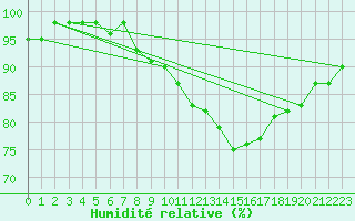 Courbe de l'humidit relative pour Courcouronnes (91)