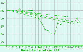 Courbe de l'humidit relative pour Montroy (17)
