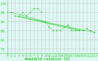 Courbe de l'humidit relative pour Muirancourt (60)