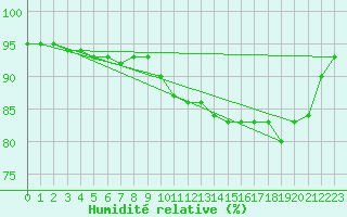 Courbe de l'humidit relative pour Dax (40)