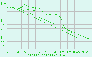 Courbe de l'humidit relative pour De Bilt (PB)
