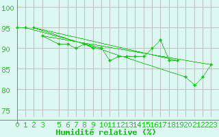 Courbe de l'humidit relative pour Edgeoya