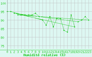 Courbe de l'humidit relative pour Blois-l'Arrou (41)