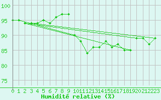 Courbe de l'humidit relative pour Grossenzersdorf