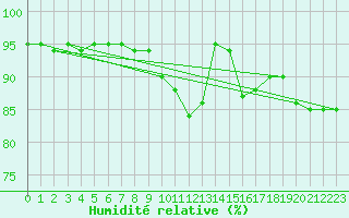 Courbe de l'humidit relative pour Punkaharju Airport