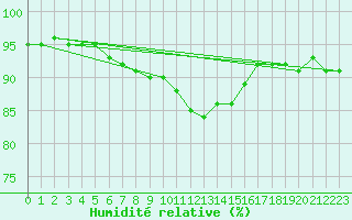 Courbe de l'humidit relative pour Holbeach