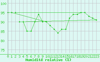 Courbe de l'humidit relative pour Capo Caccia