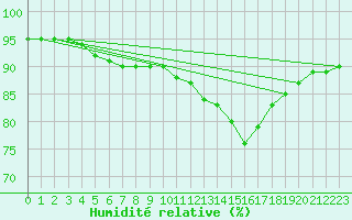 Courbe de l'humidit relative pour Leign-les-Bois (86)