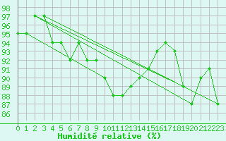 Courbe de l'humidit relative pour Mullingar