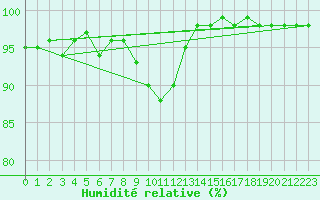 Courbe de l'humidit relative pour Zrenjanin