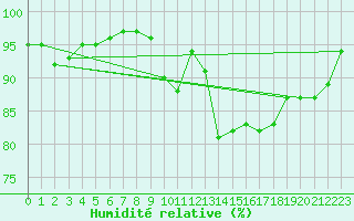 Courbe de l'humidit relative pour Zumaya Faro