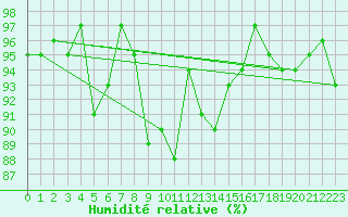 Courbe de l'humidit relative pour Freudenstadt