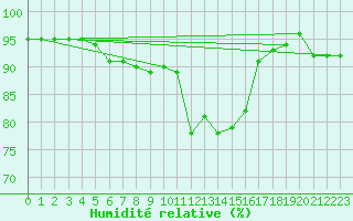 Courbe de l'humidit relative pour Treviso / Istrana