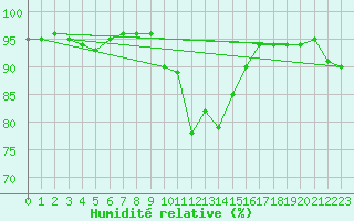 Courbe de l'humidit relative pour Villingen-Schwenning