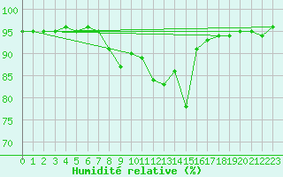 Courbe de l'humidit relative pour Krimml