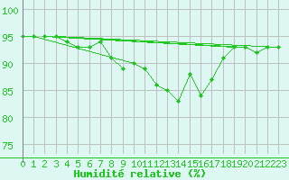 Courbe de l'humidit relative pour Saint-Haon (43)