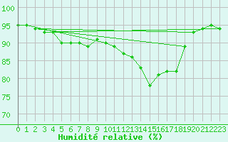 Courbe de l'humidit relative pour Deidenberg (Be)