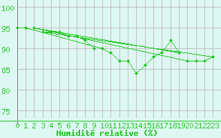 Courbe de l'humidit relative pour Trelly (50)