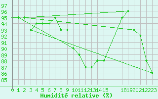 Courbe de l'humidit relative pour Abed