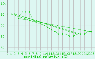 Courbe de l'humidit relative pour Sanirajak