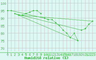 Courbe de l'humidit relative pour Villarzel (Sw)