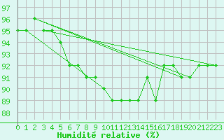 Courbe de l'humidit relative pour Taivalkoski Paloasema