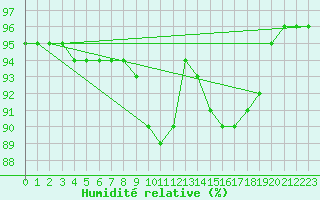 Courbe de l'humidit relative pour Woluwe-Saint-Pierre (Be)