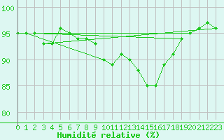 Courbe de l'humidit relative pour Rodkallen