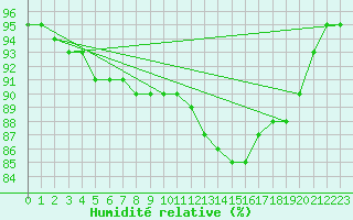 Courbe de l'humidit relative pour Chartres (28)