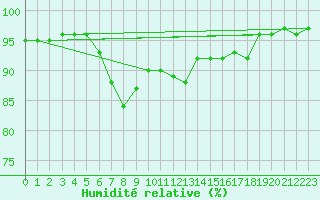 Courbe de l'humidit relative pour Bonn-Roleber