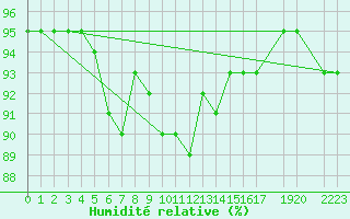 Courbe de l'humidit relative pour Sihcajavri