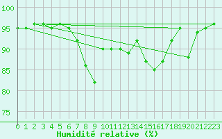 Courbe de l'humidit relative pour Delemont