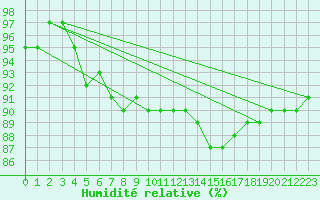 Courbe de l'humidit relative pour Artern