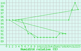 Courbe de l'humidit relative pour Brescia / Ghedi