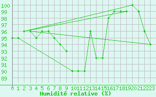 Courbe de l'humidit relative pour Kumlinge Kk