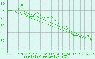 Courbe de l'humidit relative pour Norderney