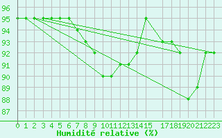 Courbe de l'humidit relative pour Skamdal