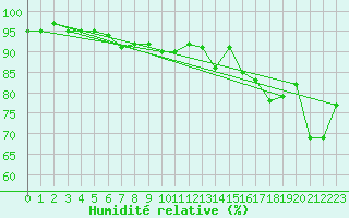 Courbe de l'humidit relative pour Thorshavn