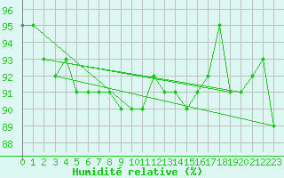 Courbe de l'humidit relative pour Kemijarvi Airport