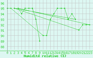 Courbe de l'humidit relative pour Douzy (08)