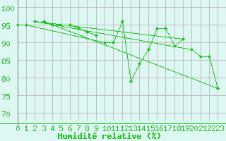 Courbe de l'humidit relative pour Cap de la Hague (50)