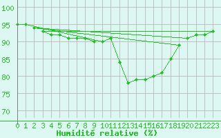 Courbe de l'humidit relative pour Lasne (Be)