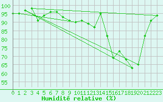 Courbe de l'humidit relative pour Deux-Verges (15)