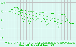 Courbe de l'humidit relative pour Leeming