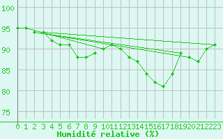 Courbe de l'humidit relative pour Langres (52) 