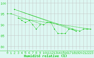 Courbe de l'humidit relative pour Ble / Mulhouse (68)