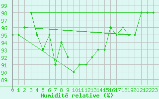 Courbe de l'humidit relative pour Colombier Jeune (07)