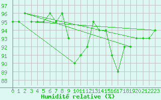 Courbe de l'humidit relative pour Celje