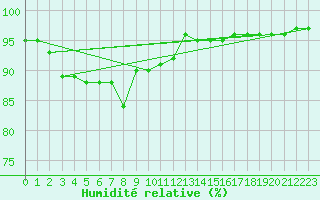 Courbe de l'humidit relative pour Charleroi (Be)